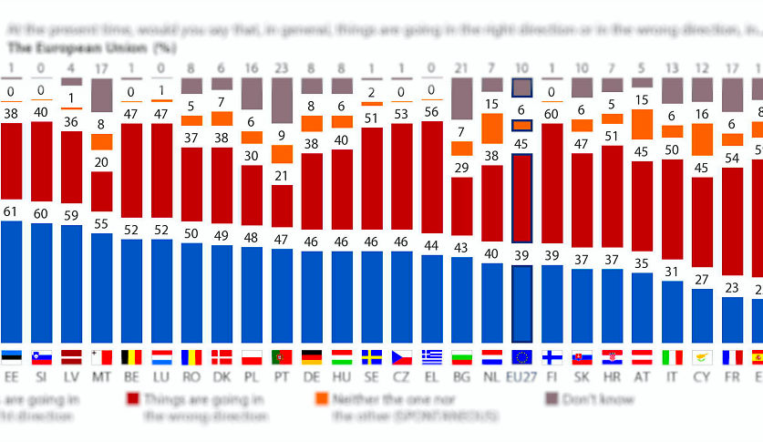 Reform EU, tackle inequality, put human rights first,  survey finds