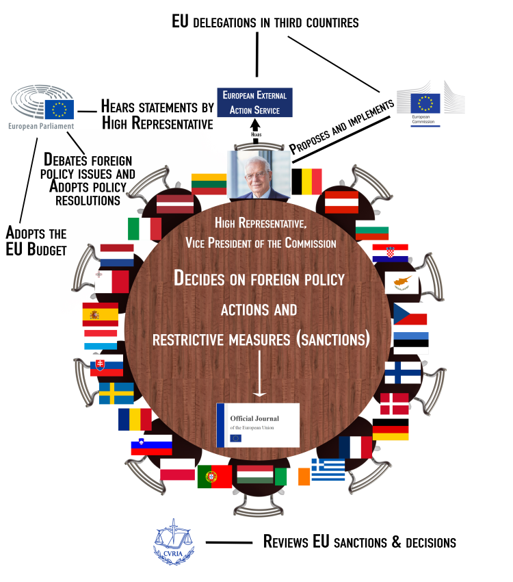 How the EU Institutions Function